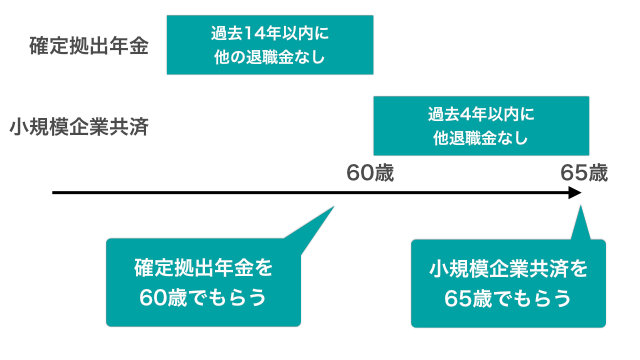 確定拠出年金 Ideco と小規模企業共済は併用できる 個人事業主 法人オーナー向けにベストな受け取り方を紹介 つみたてシータ