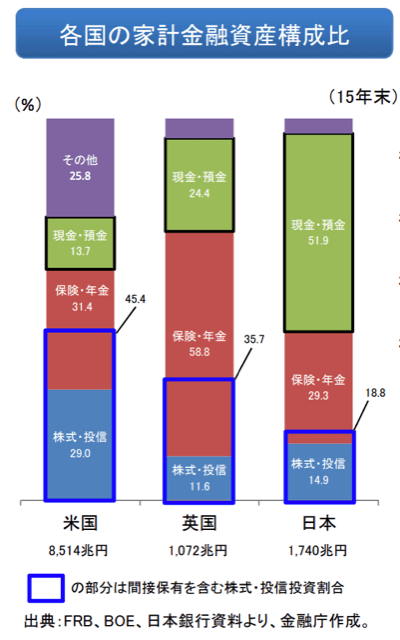 日本人は株式・投信割合が低い