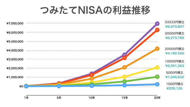 積立nisa つみたてnisa の利回りの平均は どのぐらいの利益が出るのか相場を紹介 つみたてシータ