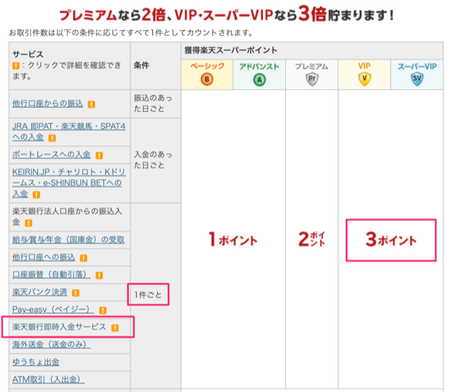 rakuten_bank_happyprogram1_1.png ハッピープログラムでは即時入金サービス1件につき最大3ポイントもらえる