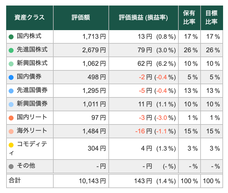 松井証券のロボアド「投信工房」の運用実績をブログで公開！【+1.4%】