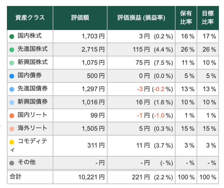 【1/5更新】松井証券のロボアド「投信工房」の運用実績をブログで公開！【+2.2%】