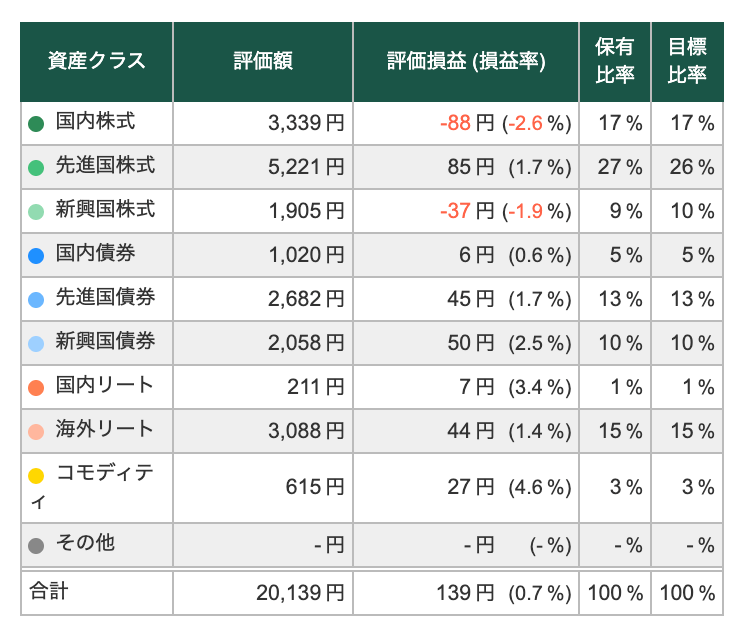 【2/1更新】松井証券のロボアド「投信工房」の運用実績をブログで公開！【+0.7%】
