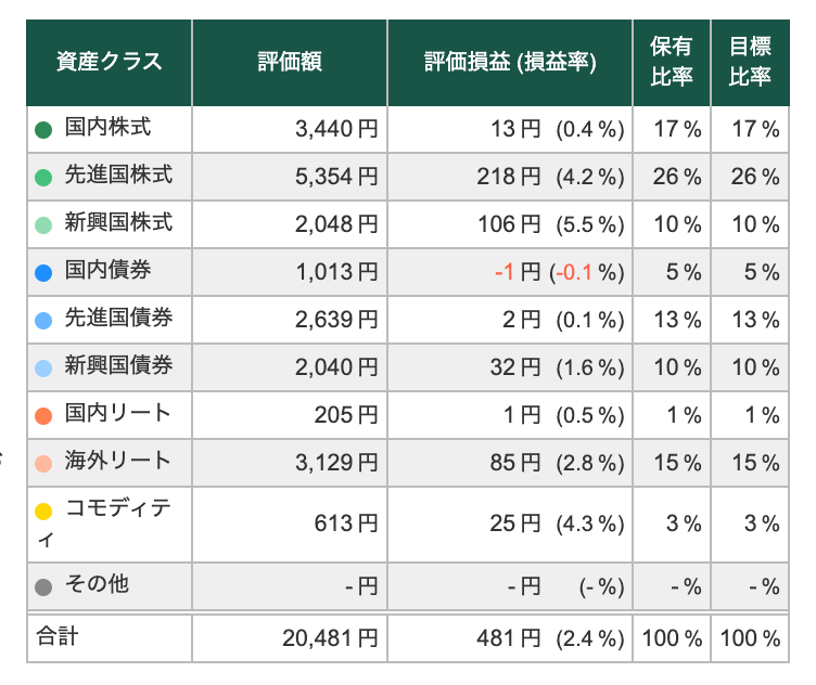 【1/19更新】松井証券のロボアド「投信工房」の運用実績をブログで公開！【+2.4%】