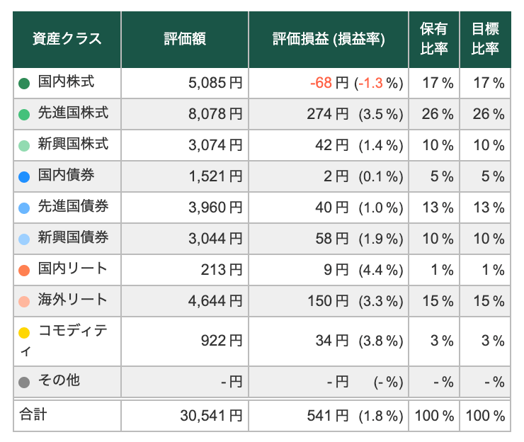 【2/15更新】松井証券のロボアド「投信工房」の運用実績をブログで公開！【+1.8%】