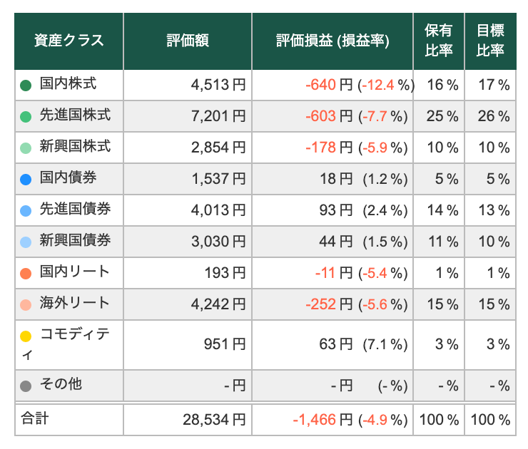 【2/28】投信工房のトータルリターン：-4.89%
