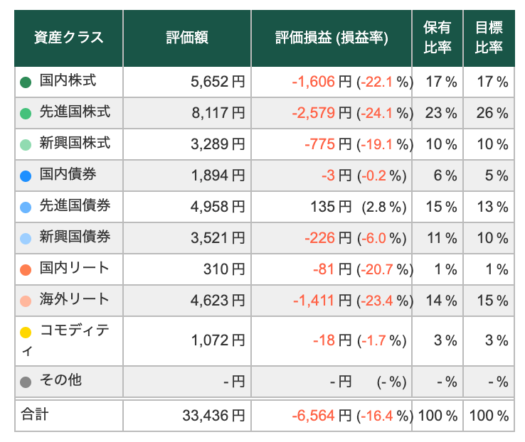 【3/13】トータルリターン：-16.41%
