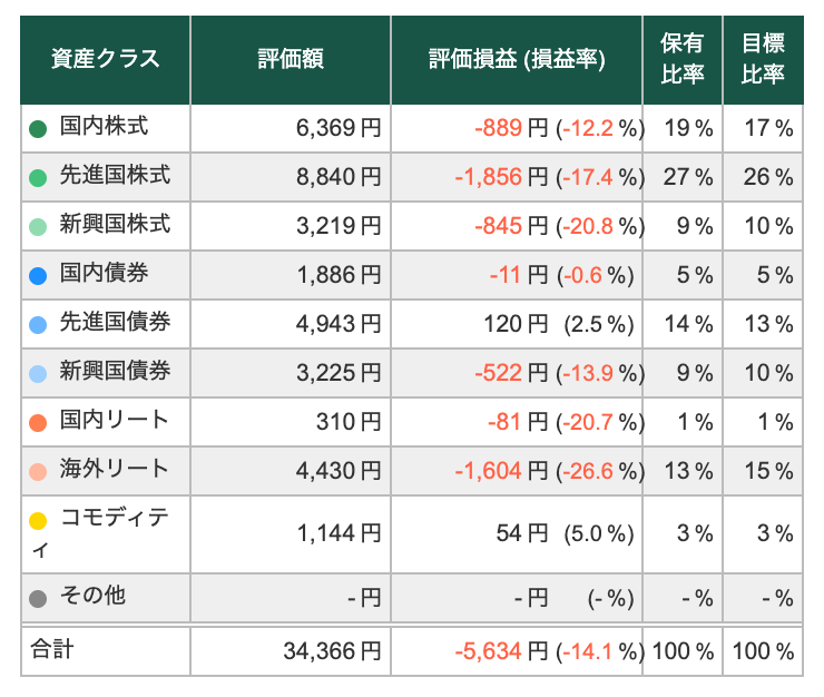 【3/31】トータルリターン：-14.09%