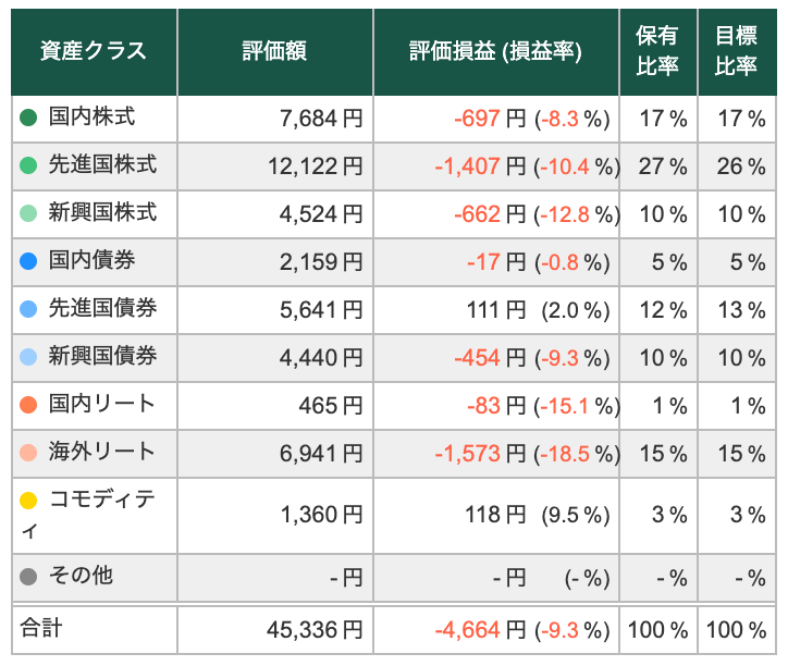 【4/17】トータルリターン：-9.33%