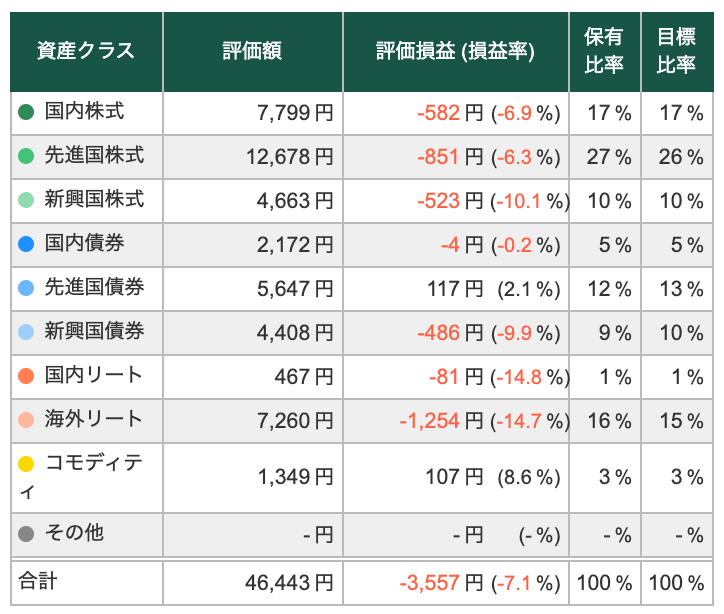 【4/30】トータルリターン：-7.11%