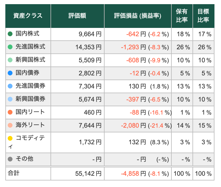 【5/15】トータルリターン：-8.10%