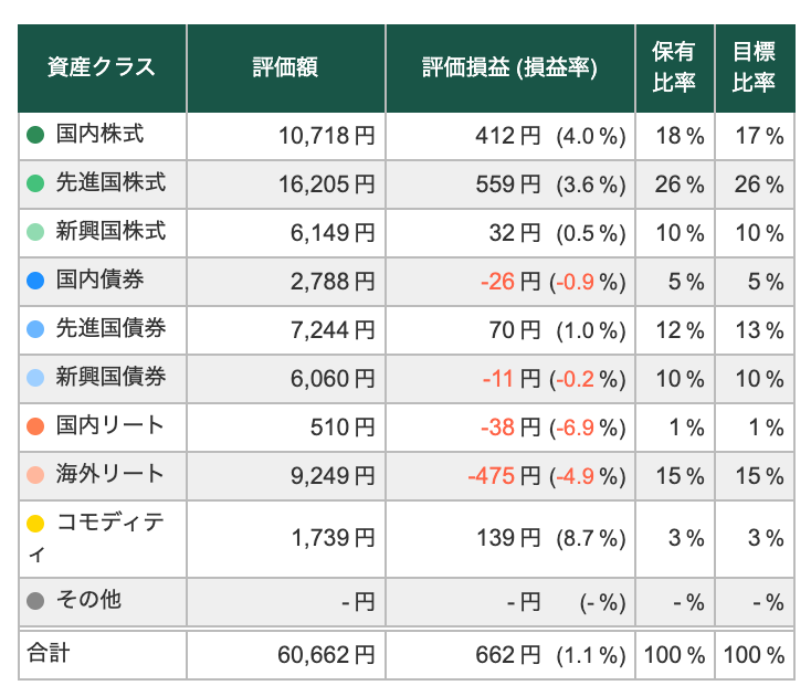 【6/5】トータルリターン:+1.1%