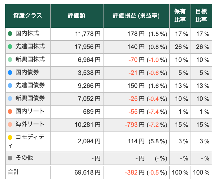 【6/19】トータルリターン:-0.5%