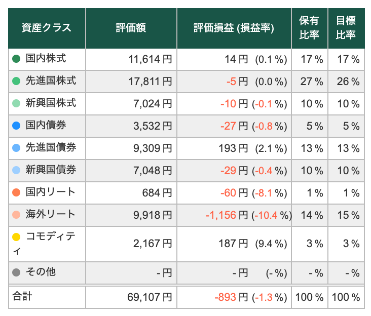 【6/30】トータルリターン:-1.28%