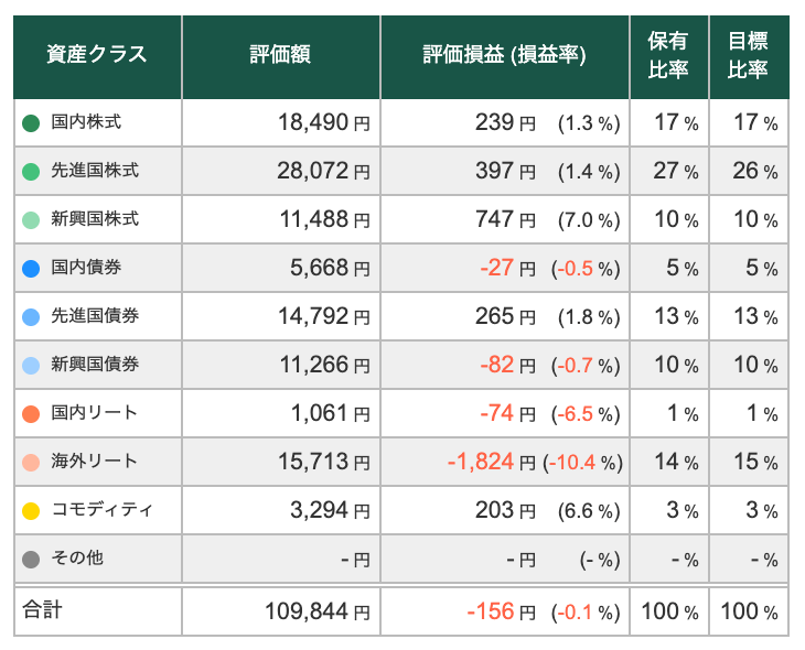 【10/30】トータルリターン:-0.14%