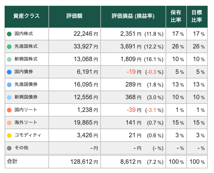 【11/30】トータルリターン:+7.18%