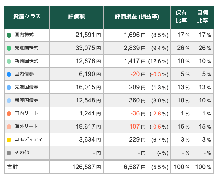 【11/13】トータルリターン:+5.49%