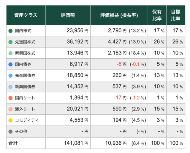 【12/18】トータルリターン:+8.40%