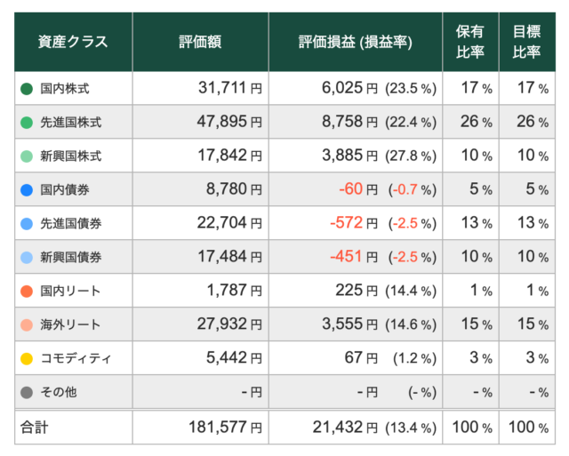 【3/19】トータルリターン:+13.37%