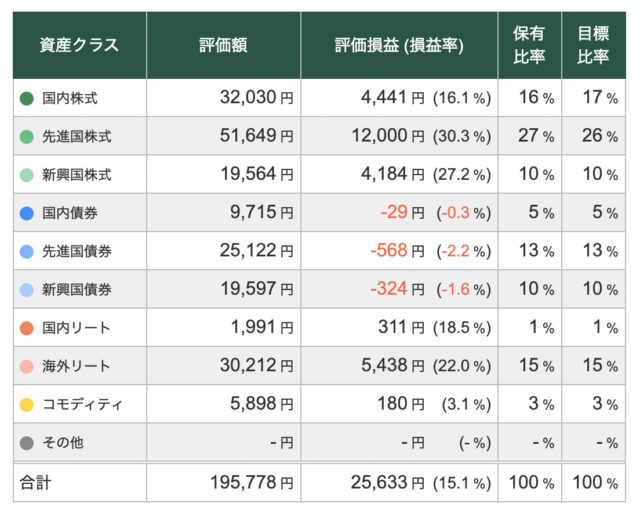 【5/2】トータルリターン:+15.07%