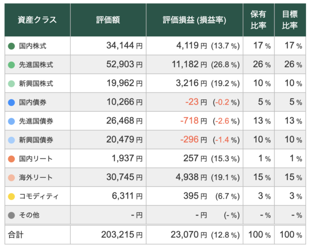 【5/14】トータルリターン:+12.81%