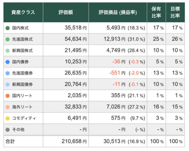 【6/4】トータルリターン:+16.94%