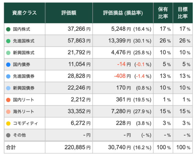 【6/18】トータルリターン:+16.17%