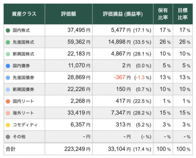 【7/2】トータルリターン:+17.41%