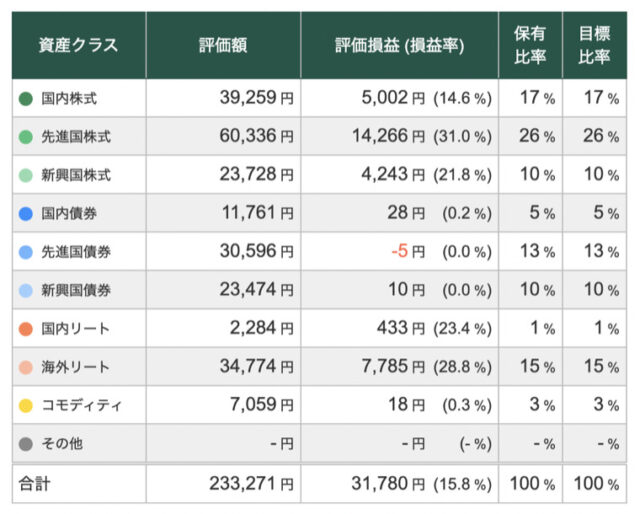 【7/16】トータルリターン:+15.77%