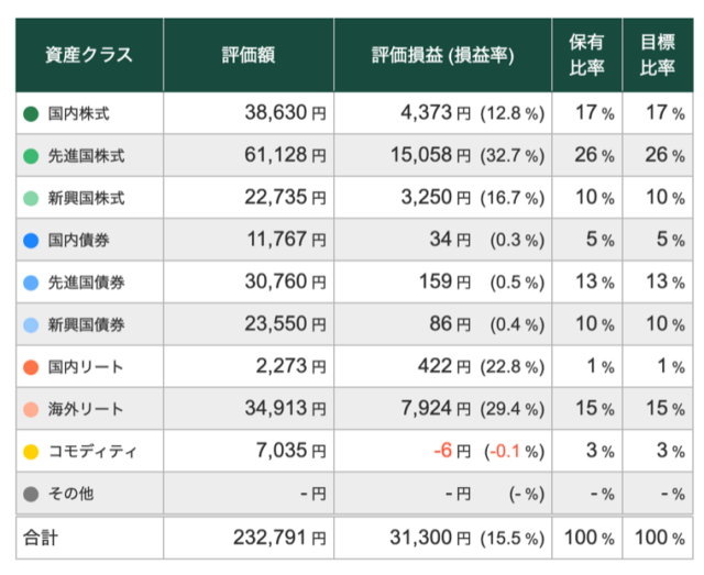 【7/30】トータルリターン:+15.53%