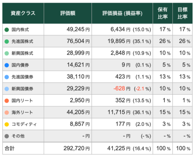【12/17】トータルリターン:+16.39%