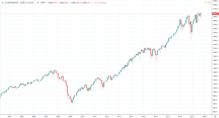 S&P500の月次チャート。長期的にみるときれいな右肩あがりになっている