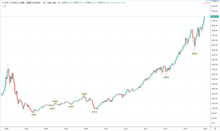 NASDAQのチャート(過去20年の値動き)